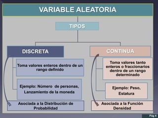 Pág 4
VARIABLE ALEATORIA
DISCRETA
Ejemplo: Número de personas,
Lanzamiento de la moneda
Toma valores enteros dentro de un
rango definido
CONTINUA
Ejemplo: Peso,
Estatura
Toma valores tanto
enteros o fraccionarios
dentro de un rango
determinado
TIPOS
Asociada a la Distribución de
Probabilidad
Asociada a la Función
Densidad
 