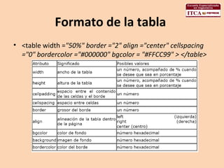 Formato de la tabla  <table width = "50%" border ="2" align ="center" cellspacing ="0" bordercolor ="#000000" bgcolor = "#FFCC99" > </table>  
