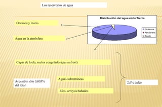 Los reservorios de agua
Océanos y mares
Ríos, arroyos bañados
Aguas subterráneas
Capas de hielo, suelos congelados (permafrost)
Agua en la atmósfera
2,6% dulceAccesible sólo 0,003%
del total
Distribución del agua en la Tierra
Océanos
Atmósfera
Suelo
 