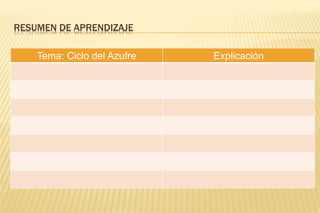 RESUMEN DE APRENDIZAJE
Tema: Ciclo del Azufre Explicación
 