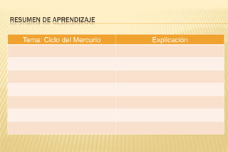 RESUMEN DE APRENDIZAJE
Tema: Ciclo del Mercurio Explicación
 