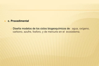  c. Procedimental
 Diseña modelos de los ciclos biogeoquímicos de : agua, oxígeno,
carbono, azufre, fosforo, y de mercurio en el ecosistema.
 