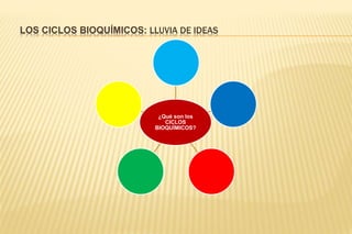 LOS CICLOS BIOQUÍMICOS: LLUVIA DE IDEAS
¿Qué son los
CICLOS
BIOQUÍMICOS?
 
