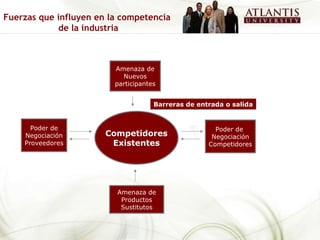 Competidores Existentes Amenaza de Nuevos participantes Poder de Negociación Proveedores Amenaza de Productos Sustitutos Poder de  Negociación Competidores Barreras de entrada o salida Fuerzas que influyen en la competencia  de la industria 