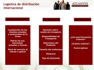 Decisión sobre  medio de transporte Disponibilidad de Transporte Naturaleza del Producto Tamaño del embarque Distancia Tipo de Demanda TRANSPORTE INVENTARIO ¿ Con qué frecuencia ordenar? ¿Cuánto ordenar? Punto óptimo Localización de los  clientes actuales y potenciales de la firma Patrón de sus  demandas  actuales y futuras Nivel de servicio al cliente a aplicar ALMACENAMIENTO Logística de distribución internacional 