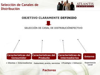 OBJETIVO CLARAMENTE  DEFINIDO SELECCIÓN DE CANAL DE DISTRIBUCIÓNEFECTIVO Entorno Características de  intermediarios Características del  Producto Características del  Consumidor Experiencia Local >Prestigio < Esfuerzo + Clientes + Intermediarios Caducidad, precio, servicios Factores Selección de Canales de Distribución 