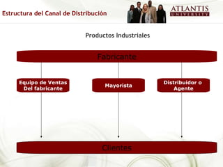 Clientes Mayorista Equipo de Ventas Del fabricante Fabricante Distribuidor o  Agente Productos Industriales Estructura del Canal de Distribución 