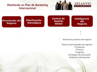 Inteligencia  del Negocio Planificación  Estratégica Control de  Gestión Global Orientación del Negocio Diseñando un Plan de Marketing Internacional Monitoreo preactivo del negocio Nuevas oportunidades de negocios Productos Precios Logística Estrategias de promoción Ambiente internacional 