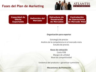 Organización para exportar Estrategia de precios Análisis de la competencia en el mercado meta Estudio de precios  Bases de cotización Costo FOB Margen de utilidad Nivel de competitividad Existencia del producto = garantizar suministro Mecanismos de Promoción Fases del Plan de Marketing Capacidad de Oferta Exportable Definición del Mercado Estructura de  Penetración de Mercados Contratación de Operaciones en Mercado Meta 