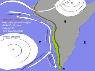 CORRIENTE DE HUMBOLDT 100% AGUA A 10°C CORRIENTE DEL CABO DE HORNOS 10% AGUA 10°C Calentando hasta 1,5°c CORRIENTE  DE HUMBOLDT 90% AGUA 10°C Enfriando hasta 5°c   CORRIENTE DEL NIÑO Oscilación térmica Dato clave para estrategias: -Aislación térmica -Calefacción  -Aire acondicionado y mayor Eficiencia N S E O 