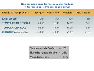 Comparación entre las temperaturas teóricas  y las reales aproximadas, según latitud Temoeratura de Confort  =  20ºc Humedad relativa del aire  =  25% Velocidad del aire  =  1m/s 
