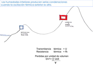 Las humedades interiores producen serias condenaciones cuando la oscilación térmica exterior es alta. Perdidas por unidad de volumen GV1= ∑ UxS V Transmitancia  térmica  = U Resistencia  térmica  = R t 