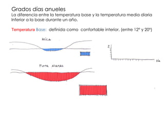Grados días anueles La diferencia entre la temperatura base y la temperatura media diaria Inferior a la base durante un año. Temperatura   Base:  definida como  confortable interior, (entre 12° y 20°) 