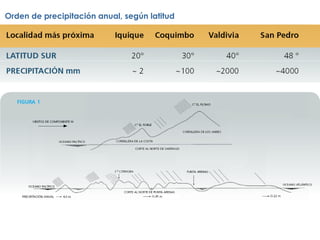 Orden de precipitación anual, según latitud 