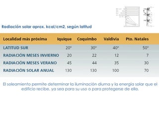 Radiación solar aprox. kcal/cm2, según latitud El soleamiento permite determinar la iluminación diurna y la energía solar que el edificio recibe, ya sea para su uso o para protegerse de ella. 