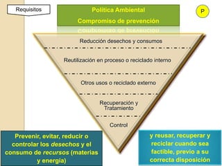 Requisitos                Política Ambiental                       P
                       Compromiso de prevención


                        Reducción desechos y consumos


                  Reutilización en proceso o reciclado interno



                        Otros usos o reciclado externo


                                 Recuperación y
                                  Tratamiento


                                    Control

   Prevenir, evitar, reducir o                       y reusar, recuperar y
  controlar los desechos y el                        reciclar cuando sea
consumo de recursos (materias                        factible, previo a su
          y energía)                                 correcta disposición
 