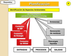 Requisitos
                             Planificación                     P


       Identificación de Aspectos Ambientales

                         ACTIVIDADES
                    (SERVICIO / PRODUCCION)

                                                 Emisiones

              Consumo
               de MP
                                                 Generación
             Consumo                             de residuos
             de Energía

                   Consumo                      Descargas
                   de RRNN                       líquidas


                ENTRADAS          PROCESOS           SALIDAS
 