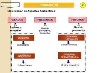 Requisitos                     Planificación                        P

  Clasificación de Aspectos Ambientales




    Pasivos a                                              Gestión
    remediar                                              preventiva

                                                   Situaciones
              DIRECTOS
                                                   NORMALES

             controlables                      Control continuo



                                                  Situaciones
             INDIRECTOS                        DE EMERGENCIA


              Influenciables                   Control preventivo
 