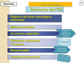Requisitos                                                                           P
                            Planificación
                    Elementos del PGA
      Objetivo del plan estratégico
      ambiental

      Metas asociadas
                                                 Cronograma de
                                                   acciones a
      Acciones a ejecutar                        desarrollar para
                                                  cumplir con el
                                                    programa


      Recursos existentes               Enumera recursos disponibles, tecnologías,
                                                   espacios, personal



      o nuevos
                                      Cada programa
                                       o acción tiene
      Responsable                     un responsable



      Tiempo de ejecución
 