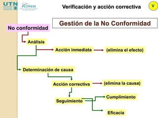 Verificación y acción correctiva       V



                    Gestión de la No Conformidad
No conformidad

       Análisis
                   Acción inmediata    (elimina el efecto)



     Determinación de causa


                  Acción correctiva   (elimina la causa)


                                       Cumplimiento
                   Seguimiento

                                        Eficacia
 
