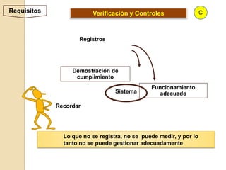 Requisitos               Verificación y Controles                   C



                    Registros




                  Demostración de
                   cumplimiento
                                               Funcionamiento
                                  Sistema         adecuado

             Recordar




               Lo que no se registra, no se puede medir, y por lo
               tanto no se puede gestionar adecuadamente
 