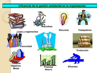 Influencia de la gestión ambiental en la organización




                           Naturaleza
                                        Recursos           Trabajadores
     Leyes y reglamentos




        Comunidad
                             Empresa                   Producción




Políticas
Objetivos                                      Efluentes
                             Finanzas
 Metas
                              Ahorro
 