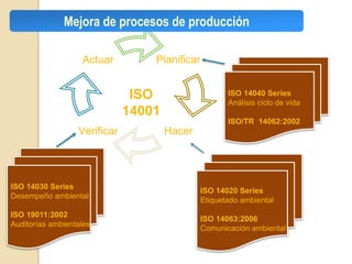 Mejora de procesos de producción

                   Actuar         Planificar


                               ISO                   ISO 14040 Series
                                                     Análisis ciclo de vida
                              14001
                                                     ISO/TR 14062:2002
                  Verificar           Hacer




ISO 14030 Series
                                              ISO 14020 Series
Desempeño ambiental
                                              Etiquetado ambiental
ISO 19011:2002
                                              ISO 14063:2006
Auditorías ambientales
                                              Comunicación ambiental
 