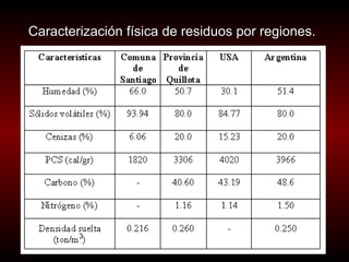 Caracterización física de residuos por regiones.  