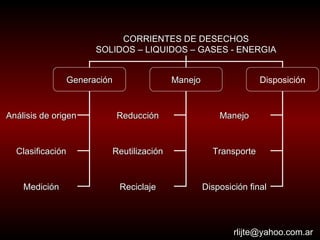 [email_address] CORRIENTES DE DESECHOS SOLIDOS – LIQUIDOS – GASES - ENERGIA Generación Manejo Disposición Análisis de origen Clasificación Medición Reducción Reutilización Reciclaje Manejo Transporte Disposición final 