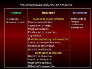 TECNICAS PARA MINIMIZACIÓN DE RESIDUOS Reciclaje Reducción Tratamiento Reutilización. Retorno al proceso.  Acciones de gestión ambiental: Prevención de pérdidas. Segregación en origen. Mejor manipulación. Planificación de producción. Capacitación. Tratamiento de residuos previamente segregados.  Control de productos y materias primas: Cambio en las especificaciones.  Medidas de conservación. Aumento de eficiencia.  Modificación de procesos: Cambios en el proceso.  Cambio en los equipos.  Mejor control operativo. Optimización de procesos.  