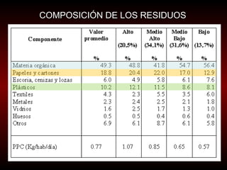 COMPOSICIÓN DE LOS RESIDUOS 