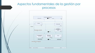 Aspectos fundamentales de la gestión por
procesos
TÍTULO:NODO: Núm.: 1Heladería Mapa de organización general
V1
2
Ventas
P1
3
Producción
PD
1
Procesos estratégicos
Planificación Control
Clientes.
CS
4
Compras y
administrac de
stock
AG
5
Administración
General
Cobros a clientes
Pagos a proveedores
Información gral
RRHH
6
Recursos
Humanos
O
7
Otros
Mantenimiento
Lab.externos
Ref1
Ref2
Ref3
Procesos claves
Procesos de apoyo
 