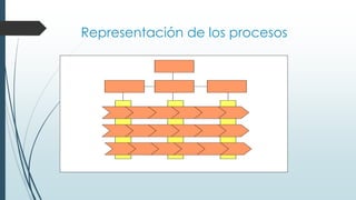 Representación de los procesos
 