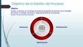 EstabilizaciónMonitoreo
Prácticas
Gestión de
Procesos
Optimización
Objetivo de la Gestión de Procesos
Objetivo
Instalar y mantener en el tiempo las prácticas de gestión de procesos con la finalidad
de mejorar la calidad, eficiencia y riesgo operacional de los procesos.
Prácticas = Acciones recurrentes y observables
 