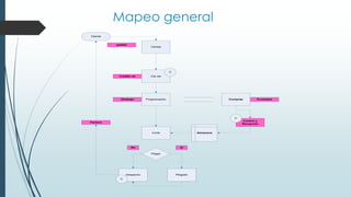 Mapeo general
Cliente
Ventas
Cta cte
pedido
Crédito ok
ProgramaciónOtrabajo Compras O.compra
Almacena
Control y
Recepción
Corte
Plegar
No Sí
PlegadoDespacho
C
C
C
Factura
 