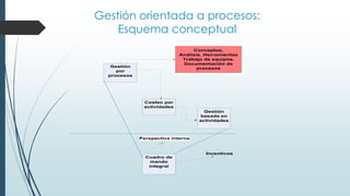 Gestión orientada a procesos:
Esquema conceptual
Gestión
por
procesos
Costeo por
actividades
Gestión
basada en
actividades
Conceptos,
Análisis. Herramientas
Trabajo de equipos.
Documentación de
procesos
Cuadro de
mando
integral
Incentivos
Perspectiva interna
 