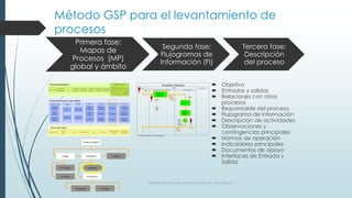 Método GSP para el levantamiento de
procesos
Gestión de Procesos, www.evolucion.cl, Juan Bravo C.
Primera fase:
Mapas de
Procesos (MP)
global y ámbito
Segunda fase:
Flujogramas de
Información (FI)
Tercera fase:
Descripción
del proceso
 Objetivo
 Entradas y salidas
 Relaciones con otros
procesos
 Responsable del proceso
 Flujograma de información
 Descripción de actividades
 Observaciones y
contingencias principales
 Normas de operación
 Indicadores principales
 Documentos de apoyo
 Interfaces de Entrada y
Salida
Desarrollo
Planificación
Estratégica
RS
Gestión de
Procesos
Gestión de
Proyectos
Gestión de
Calidad
Control de
Gestión
Gestión de
Contratos
Adquisiciones
Servicios
Básicos
Finanzas Legal
Remuneraciones
y bienestar
Tecnología y
Mantención
Gestión de PersonasProcesos Estratégicos
Proceso del Negocio Comercializar
Procesos de Apoyo
Recibir
Emitir
traspaso
Planear
cada local
Traspasar
Distribuir
Preparar
cada local
Presentar
Coordinar
merchand.
Ordenar Vender al detalle
Atención
al cliente
Servicio
de garantía
Medición
y seguimiento
Postventa
Conocer
la demanda
Visitar
Clientes
Estadísticas
internas
Proyectar ventas
Emitir O/C
Comprar
Recepcionar
Almacenar
Cotizar
Analizar
cargos
Reclutar Inducir
Formar
Diseñar
carrera
Evaluar
Vender
Despachar
Cuadrar
TransporteContabilidad
Cuadrar
ACrédito
Vender
Al Contado
Vender al detalle
Inmediato
Programar Entregar
Adomicilio
Despachar
CLIENTE BODEGA FINANZAS
ADMINISTRATIVO DE BODEGA DESPACHADOR
Despacho Inmediato
GD3’
OE
GD4
GD3
GD2
GD1
GD4
OE
Buscar
GD’s
Cliente
recibe
y firma
recepción
GD1’
Reservar y
emitir GD
Rebajar
Saldo
GD2’
OE: Orden de Entrega, GD: Guía de Despacho
 