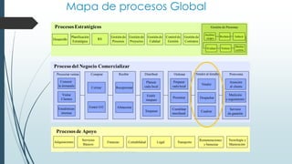 Mapa de procesos Global
Gestión de Procesos, www.evolucion.cl, Juan Bravo C.
Desarrollo
Planificación
Estratégica
RS
Gestión de
Procesos
Gestión de
Proyectos
Gestión de
Calidad
Control de
Gestión
Gestión de
Contratos
Adquisiciones
Servicios
Básicos
Finanzas Legal
Remuneraciones
y bienestar
Tecnología y
Mantención
Gestión de PersonasProcesos Estratégicos
Proceso del Negocio Comercializar
Procesos de Apoyo
Recibir
Emitir
traspaso
Planear
cada local
Traspasar
Distribuir
Preparar
cada local
Presentar
Coordinar
merchand.
Ordenar Vender al detalle
Atención
al cliente
Servicio
de garantía
Medición
y seguimiento
Postventa
Conocer
la demanda
Visitar
Clientes
Estadísticas
internas
Proyectar ventas
Emitir O/C
Comprar
Recepcionar
Almacenar
Cotizar
Analizar
cargos
Reclutar Inducir
Formar
Diseñar
carrera
Evaluar
Vender
Despachar
Cuadrar
TransporteContabilidad
 