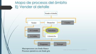 Mapa de procesos del ámbito
Ej: Vender al detalle
Gestión de Procesos, www.evolucion.cl, Juan Bravo C.
Cuadrar
A Crédito
Vender
Al Contado
Vender al detalle
Inmediato
Programar Entregar
A domicilio
Despachar
Macroprocesos con fondo blanco
Procesos operativos con fondo gris
 