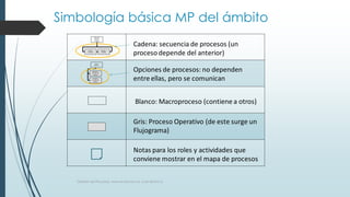 Simbología básica MP del ámbito
Gestión de Procesos, www.evolucion.cl, Juan Bravo C.
CONCURSO
EMPRESA
EXTERNO
LLAMAR
CONCURSO
REALIZAR
EXÁMENES
MODIFICAR
POR CONCURSO
INTERNO
REALIZAR
POR CONCURSO
EXTERNO
HACER
CONTRATO
Blanco: Macroproceso (contiene a otros)
Gris: Proceso Operativo (de este surge un
Flujograma)
Cadena: secuencia de procesos (un
proceso depende del anterior)
Opciones de procesos: no dependen
entre ellas, pero se comunican
Notas para los roles y actividades que
conviene mostrar en el mapa de procesos
 