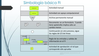 Simbología básica FI
Gestión de Procesos, www.evolucion.cl, Juan
Bravo C.
GD3
CHEQUEAR
INGRESAR
Archivo permanente manualGD4
Actividad de aprobación: el rol que
corresponde sólo aprueba.
Actividad manual
Actividad con apoyo computacional
Regla de las entradas y salidas de
información en el FI
Continuación en otro proceso, sigue
las reglas de E/S de líneas
Documento: es un formulario. Cuando
tiene apóstrofes implica sólo un
cambio menor
entrada
salida
entrada
salida
GD3’
 