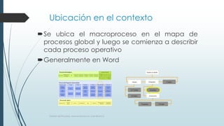 Ubicación en el contexto
Se ubica el macroproceso en el mapa de
procesos global y luego se comienza a describir
cada proceso operativo
Generalmente en Word
Gestión de Procesos, www.evolucion.cl, Juan Bravo C.
Cuadrar
ACrédito
Vender
Al Contado
Vender al detalle
Inmediato
Programar Entregar
Adomicilio
Despachar
Desarrollo
Planificación
Estratégica
RS
Gestión de
Procesos
Gestión de
Proyectos
Gestión de
Calidad
Control de
Gestión
Gestión de
Contratos
Adquisiciones
Servicios
Básicos
Finanzas Legal
Remuneraciones
y bienestar
Tecnología y
Mantención
Gestión de PersonasProcesos Estratégicos
Proceso del Negocio Comercializar
Procesos de Apoyo
Recibir
Emitir
traspaso
Planear
cada local
Traspasar
Distribuir
Preparar
cada local
Presentar
Coordinar
merchand.
Ordenar Vender al detalle
Atención
al cliente
Servicio
de garantía
Medición
y seguimiento
Postventa
Conocer
la demanda
Visitar
Clientes
Estadísticas
internas
Proyectar ventas
Emitir O/C
Comprar
Recepcionar
Almacenar
Cotizar
Analizar
cargos
Reclutar Inducir
Formar
Diseñar
carrera
Evaluar
Vender
Despachar
Cuadrar
TransporteContabilidad
 