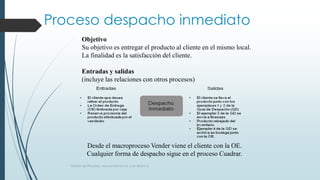Proceso despacho inmediato
Gestión de Procesos, www.evolucion.cl, Juan Bravo C.
Desde el macroproceso Vender viene el cliente con la OE.
Cualquier forma de despacho sigue en el proceso Cuadrar.
Objetivo
Su objetivo es entregar el producto al cliente en el mismo local.
La finalidad es la satisfacción del cliente.
Entradas y salidas
(incluye las relaciones con otros procesos)
 