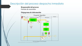 Descripción del proceso despacho inmediato
Gestión de Procesos, www.evolucion.cl, Juan Bravo C.
Flujograma de información
Responsable del proceso
Gerente de sucursales
 