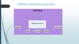 Gestión orientada a procesos
Gestión de procesos
Suppliers
Inputs Process Outputs
Customers
S.I.P.O.C
 