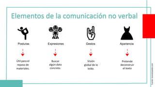 Posturas Expresiones Gestos Apariencia
Útil para el
repaso de
materiales.
Buscar
algún dato
concreto.
Visión
global de lo
leído.
Pretende
deconstruir
el texto
Fuente:
economipedia.com
 