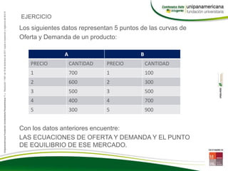 Los siguientes datos representan 5 puntos de las curvas de
Oferta y Demanda de un producto:
Con los datos anteriores encuentre:
LAS ECUACIONES DE OFERTA Y DEMANDA Y EL PUNTO
DE EQUILIBRIO DE ESE MERCADO.
A B
PRECIO CANTIDAD PRECIO CANTIDAD
1 700 1 100
2 600 2 300
3 500 3 500
4 400 4 700
5 300 5 900
EJERCICIO
 
