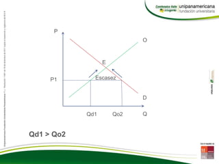 Q
P
P1
Qd1
D
O
E
Qo2
Qd1 > Qo2
Escasez
 