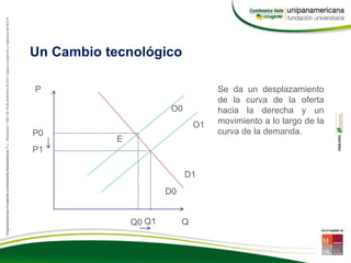 Un Cambio tecnológico
Q
P
P0
Q0
D0
O0
E
D1
P1
Q1
Se da un desplazamiento
de la curva de la oferta
hacia la derecha y un
movimiento a lo largo de la
curva de la demanda.
O1
 