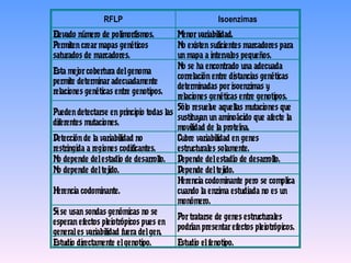 RFLP Isoenzimas
Elevado número de polimorfismos. Menorvariabilidad.
Permitencrearmapas genéticos
saturados de marcadores.
No existensuficientes marcadores para
unmapa a intervalos pequeños.
Esta mejorcobertura delgenoma
permite determinaradecuadamente
relaciones genéticas entre genotipos.
No se ha encontrado una adecuada
correlaciónentre distancias genéticas
determinadas porisoenzimas y
relaciones genéticas entre genotipos.
Puedendetectarse enprincipio todas las
diferentes mutaciones.
Sólo resuelve aquellas mutaciones que
sustituyanunaminoácido que afecte la
movilidad de la proteína.
Detecciónde la variabilidad no
restringida a regiones codificantes.
Cubre variabilidad engenes
estructurales solamente.
No depende delestadío de desarrollo. Depende delestadío de desarrollo.
No depende deltejido. Depende deltejido.
Herencia codominante.
Herencia codominante pero se complica
cuando la enzima estudiada no es un
monómero.
Sise usansondas genómicas no se
esperanefectos pleiotrópicos pues en
generales variabilidad fuera delgen.
Portratarse de genes estructurales
podríanpresentarefectos pleiotrópicos.
Estudio directamente elgenotipo. Estudio elfenotipo.
 